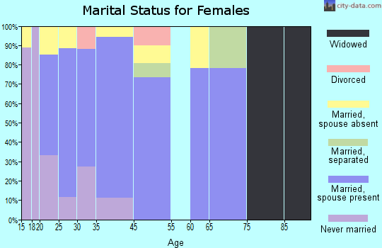 Indian Hills marital status for females