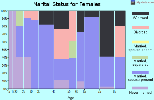 Indian Lake marital status for females