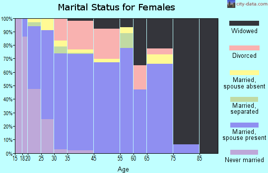 Ingleside marital status for females