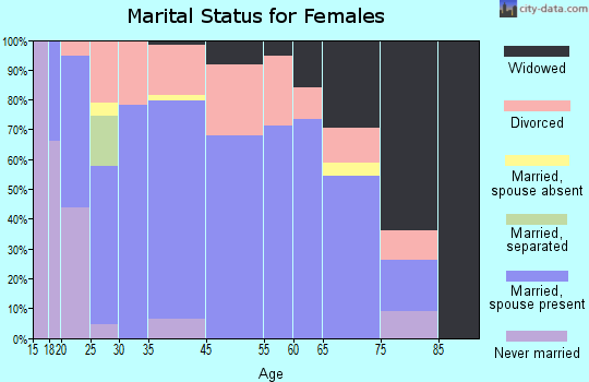 Iowa Park marital status for females