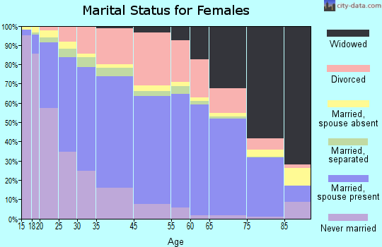 Irving marital status for females