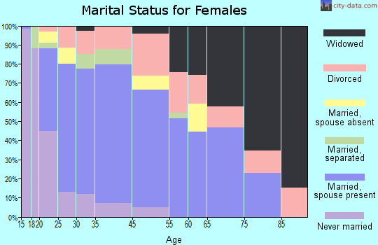 Italy marital status for females