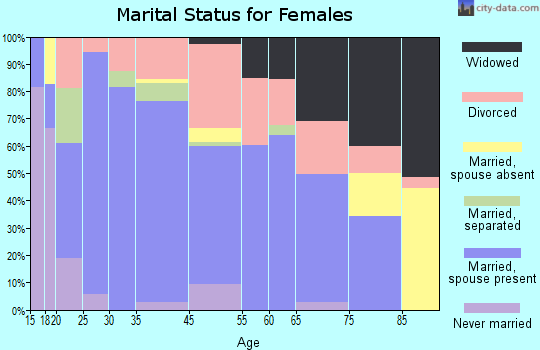 Jacksboro marital status for females
