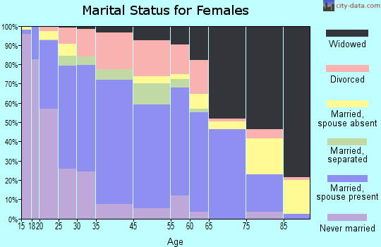 Jacksonville marital status for females