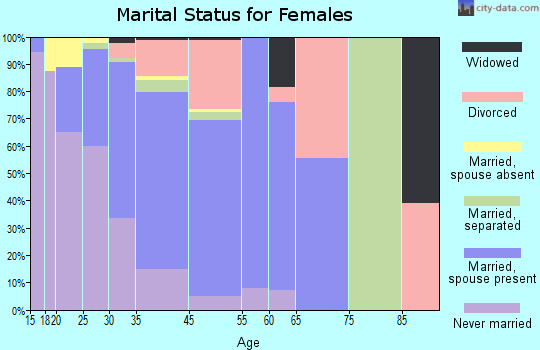 Mammoth Lakes marital status for females