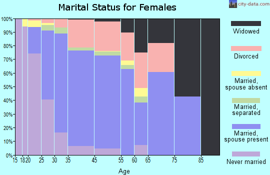 Jollyville marital status for females