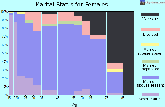 Jones Creek marital status for females