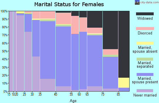 Manhattan Beach marital status for females