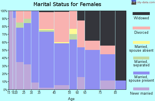 Jonestown marital status for females