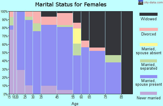 Joshua marital status for females