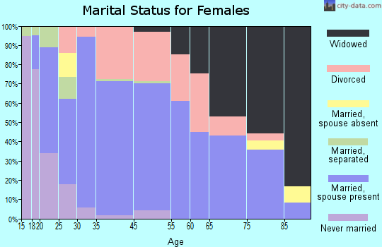 Junction marital status for females