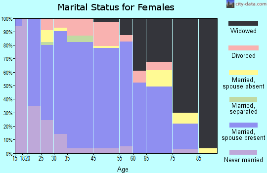 Justin marital status for females