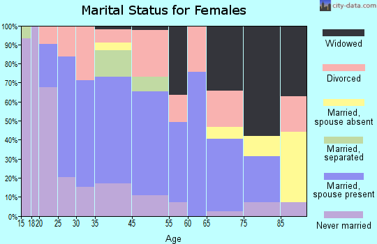 Karnes City marital status for females