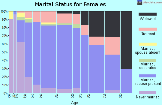 Katy marital status for females