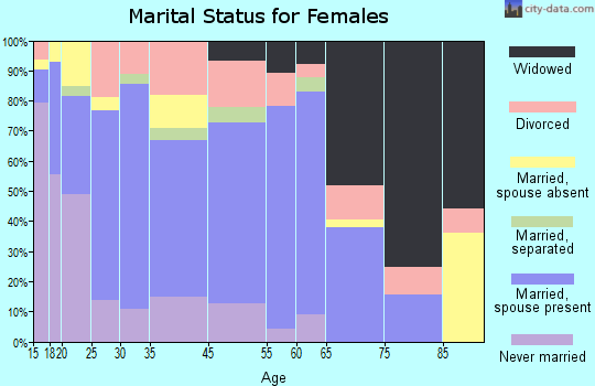 Kaufman marital status for females