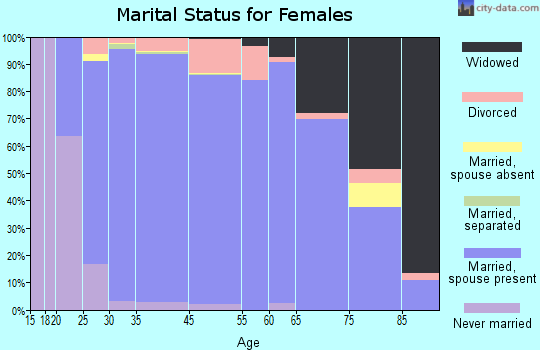 Keller marital status for females