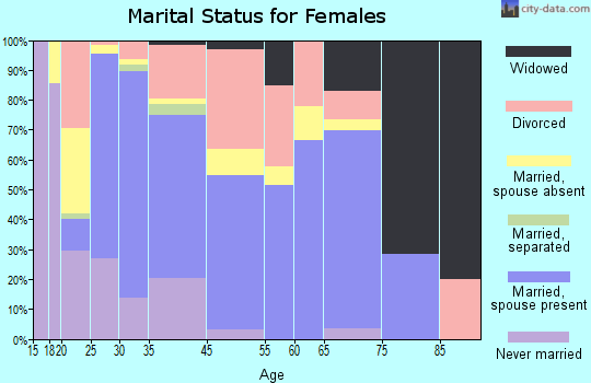 Kemah marital status for females
