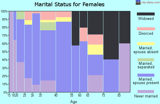 Kempner marital status for females