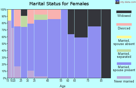 Kenefick marital status for females