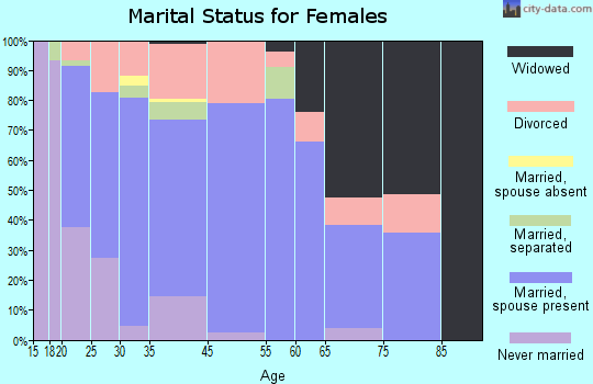 Kennedale marital status for females