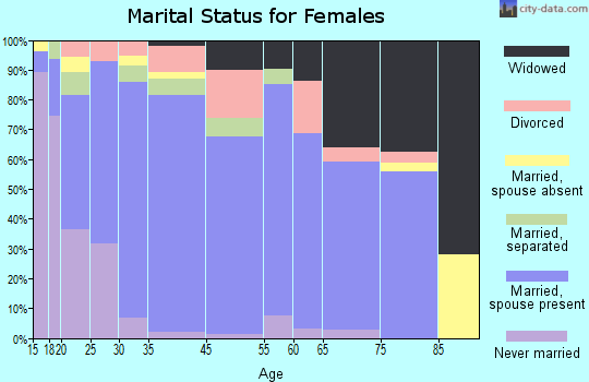 Kermit marital status for females