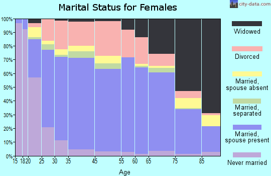 Kerrville marital status for females