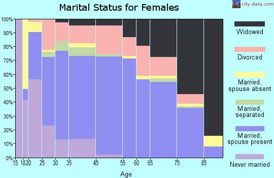 Kilgore marital status for females