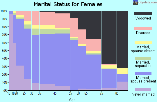 Killeen marital status for females