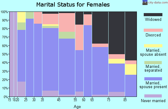 Kingsland marital status for females