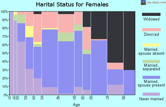Kirby marital status for females