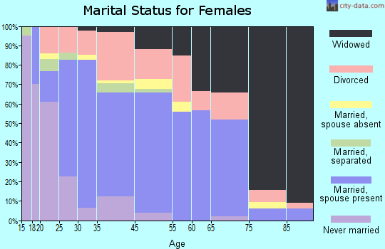 Kirbyville marital status for females