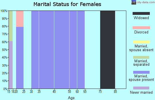 March AFB marital status for females