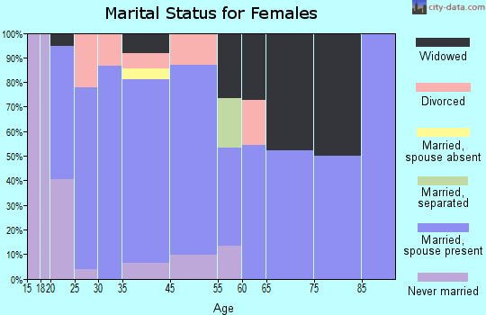 Knippa marital status for females