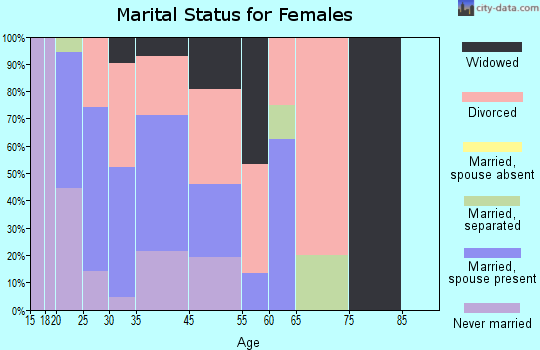 Knollwood marital status for females