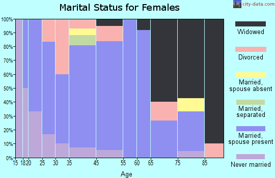 Kosse marital status for females