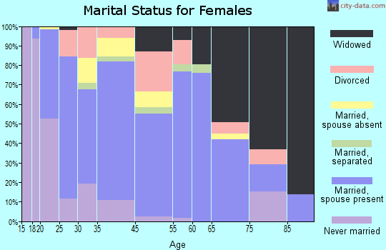 Kountze marital status for females