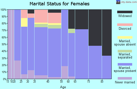 Kress marital status for females
