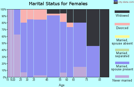 Krugerville marital status for females