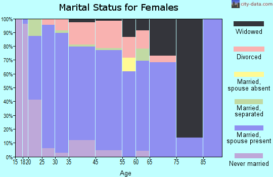 Krum marital status for females