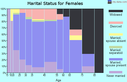 Kyle marital status for females