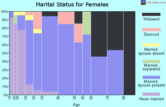 La Blanca marital status for females