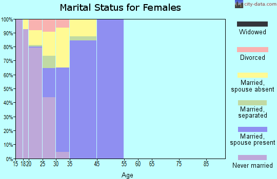 Lackland AFB marital status for females