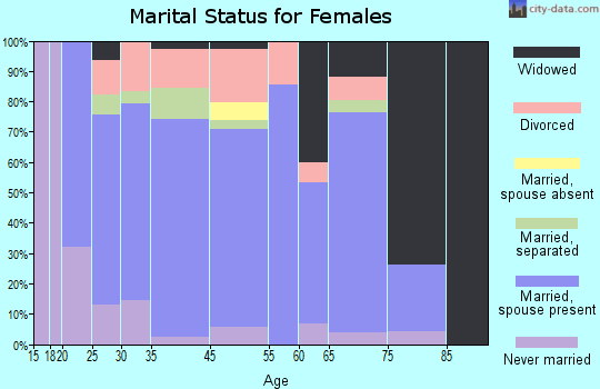LaCoste marital status for females