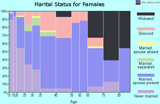 Lacy-Lakeview marital status for females
