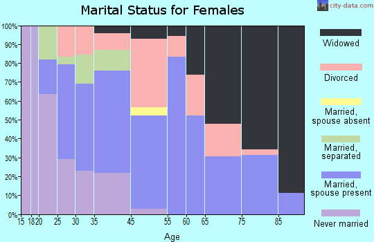 Ladonia marital status for females