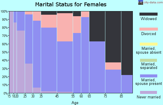 Lago Vista marital status for females
