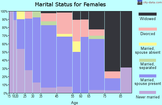 La Grange marital status for females
