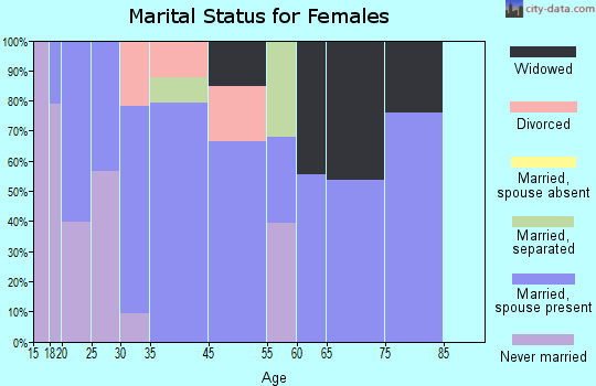 Laguna Heights marital status for females