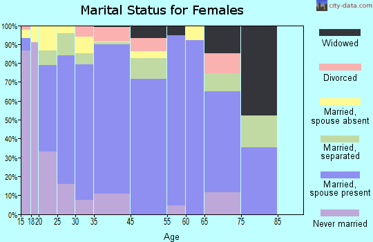 La Homa marital status for females