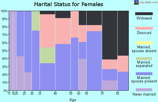 Lake Brownwood marital status for females